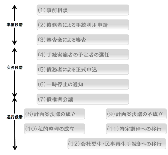 事業再生ＡＤＲの手続の流れ